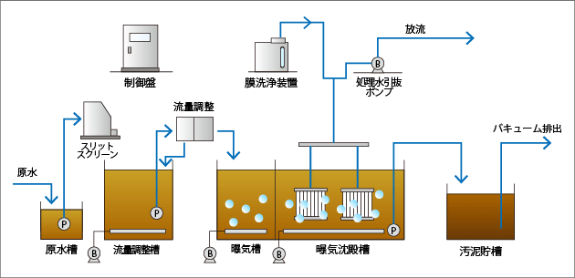 と は 汚泥 活性