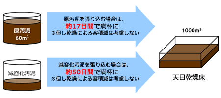 減 容 固化 と は